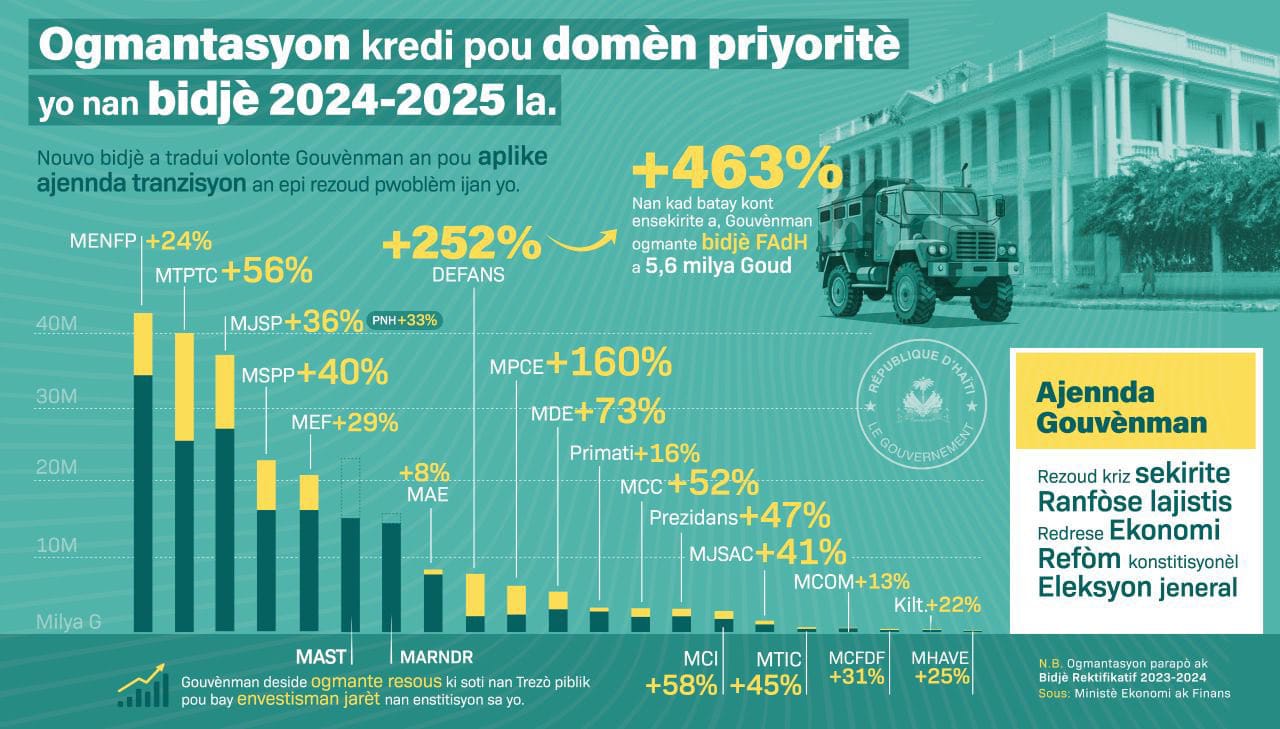 Le gouvernement fixe ses priorités: sécurité, éducation, élections et redressement économique
